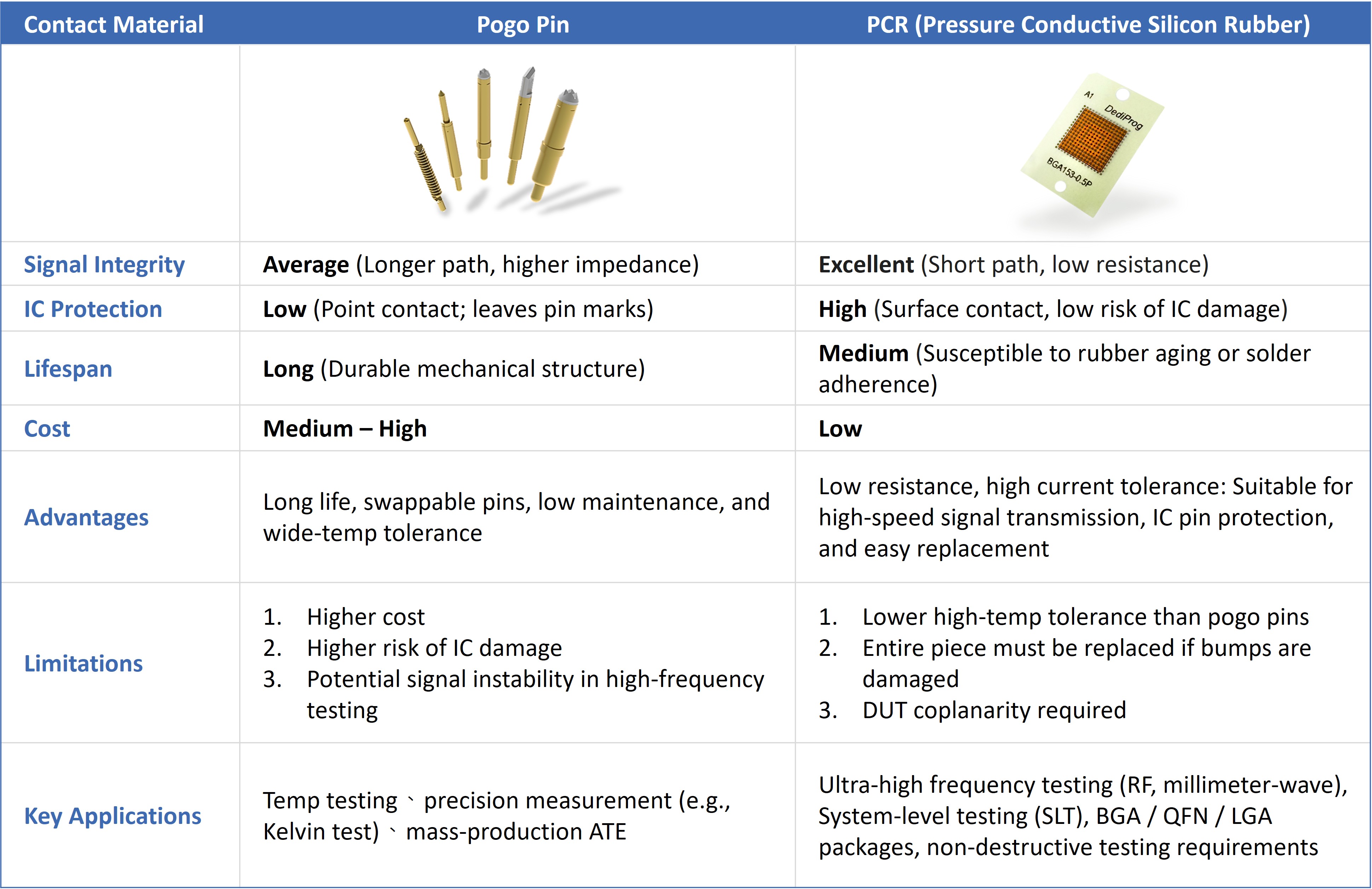 Pogo Pin vs. PCR (Pressure Conductive Silicone Rubber) Comparison Chart