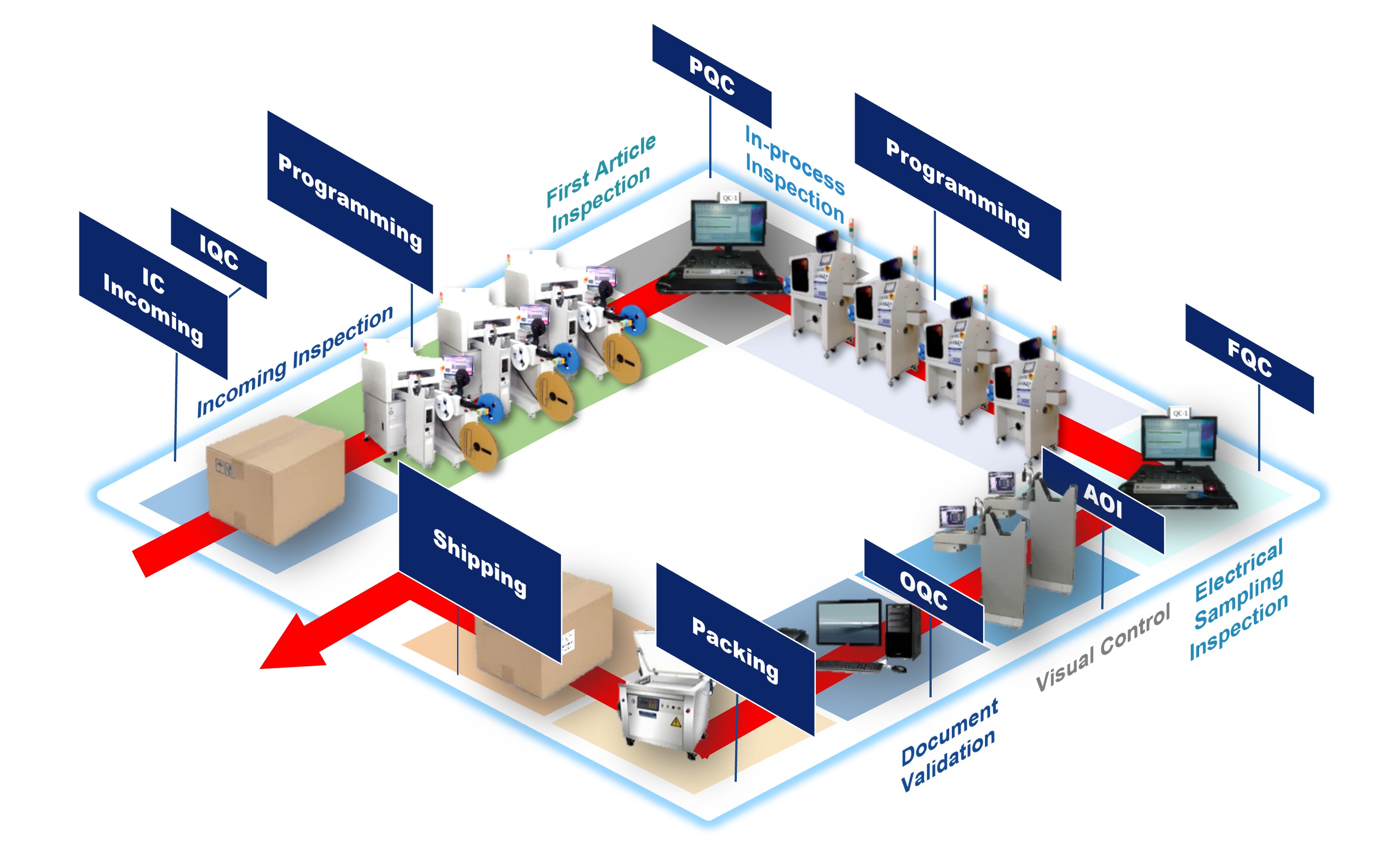programming procedure
