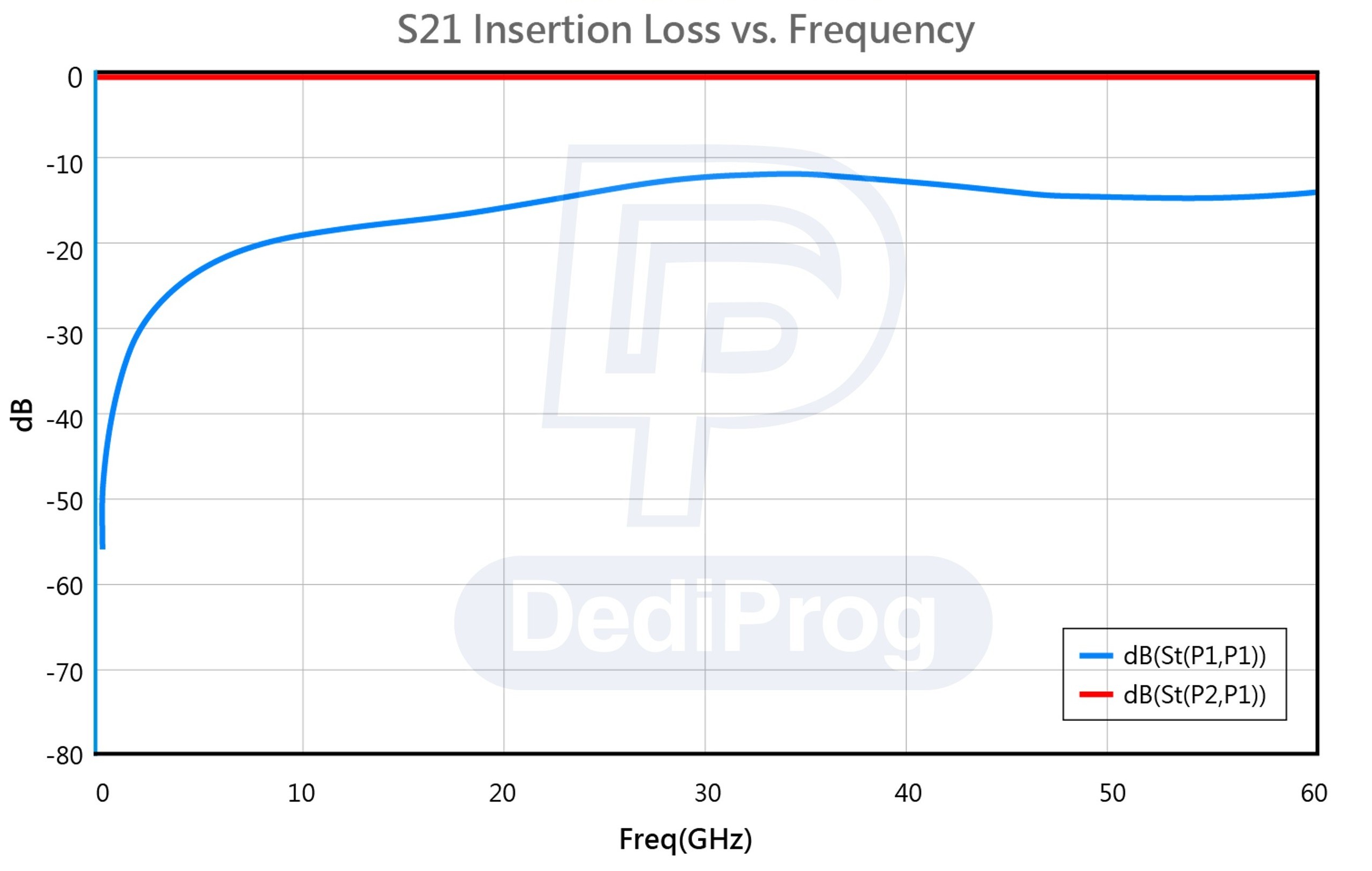 DediProg PCR ensures stable signal integrity